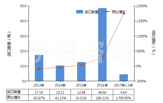 2013-2017年3月中國對苯二酚的鹽(HS29072290)進口量及增速統(tǒng)計